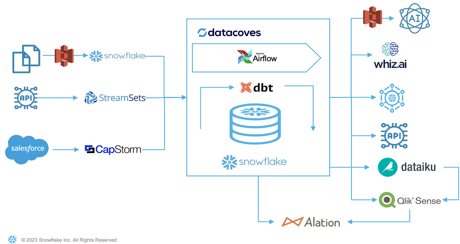J&J Data Architecture