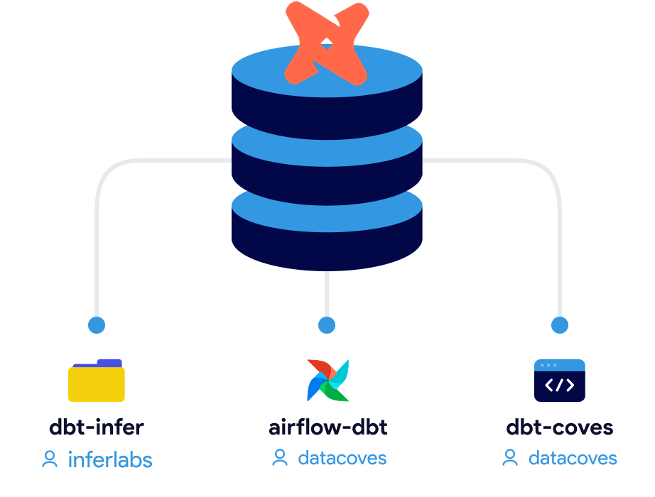 Diagram showing dbt-infer by inferlabs, airflow-dbt and dbt-coves by Datacoves connecting to a data warehouse