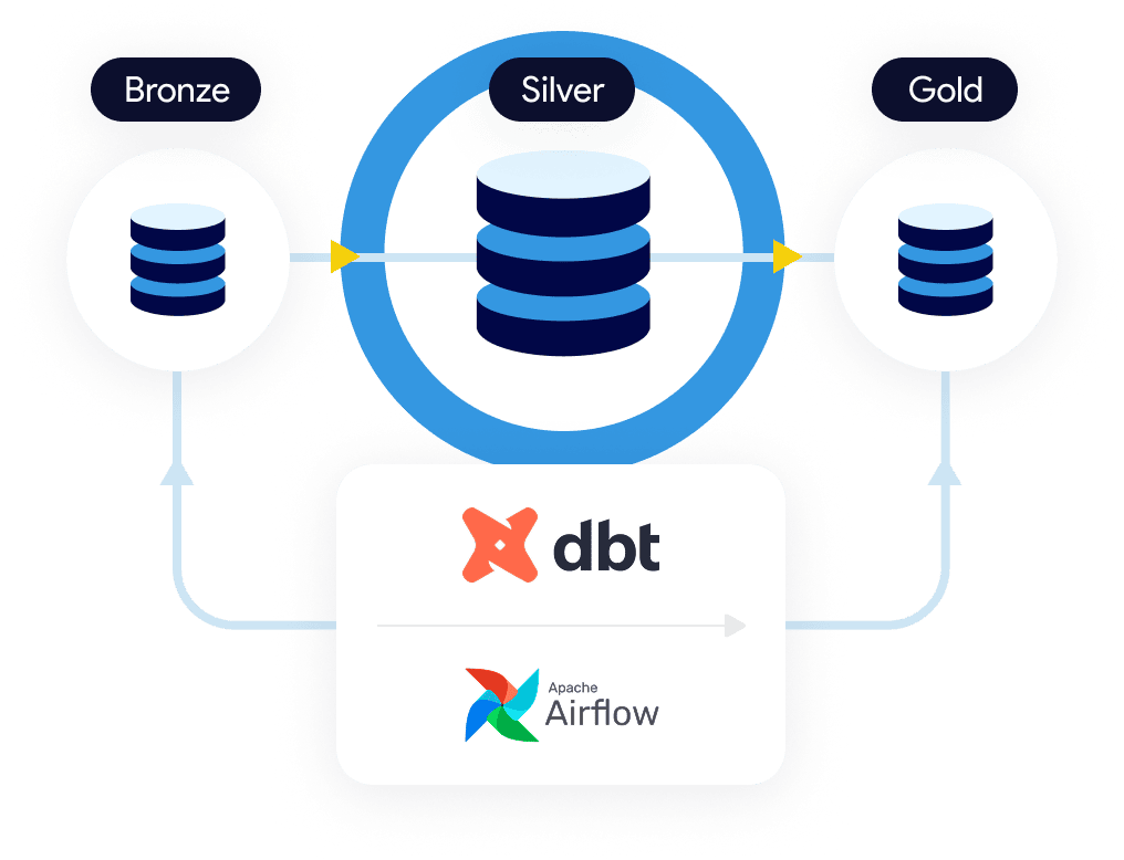 Managed dbt airflow illustration