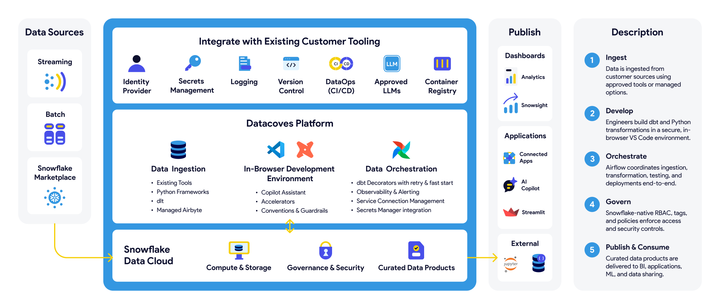 Infographic explaining Snowflake data architecture