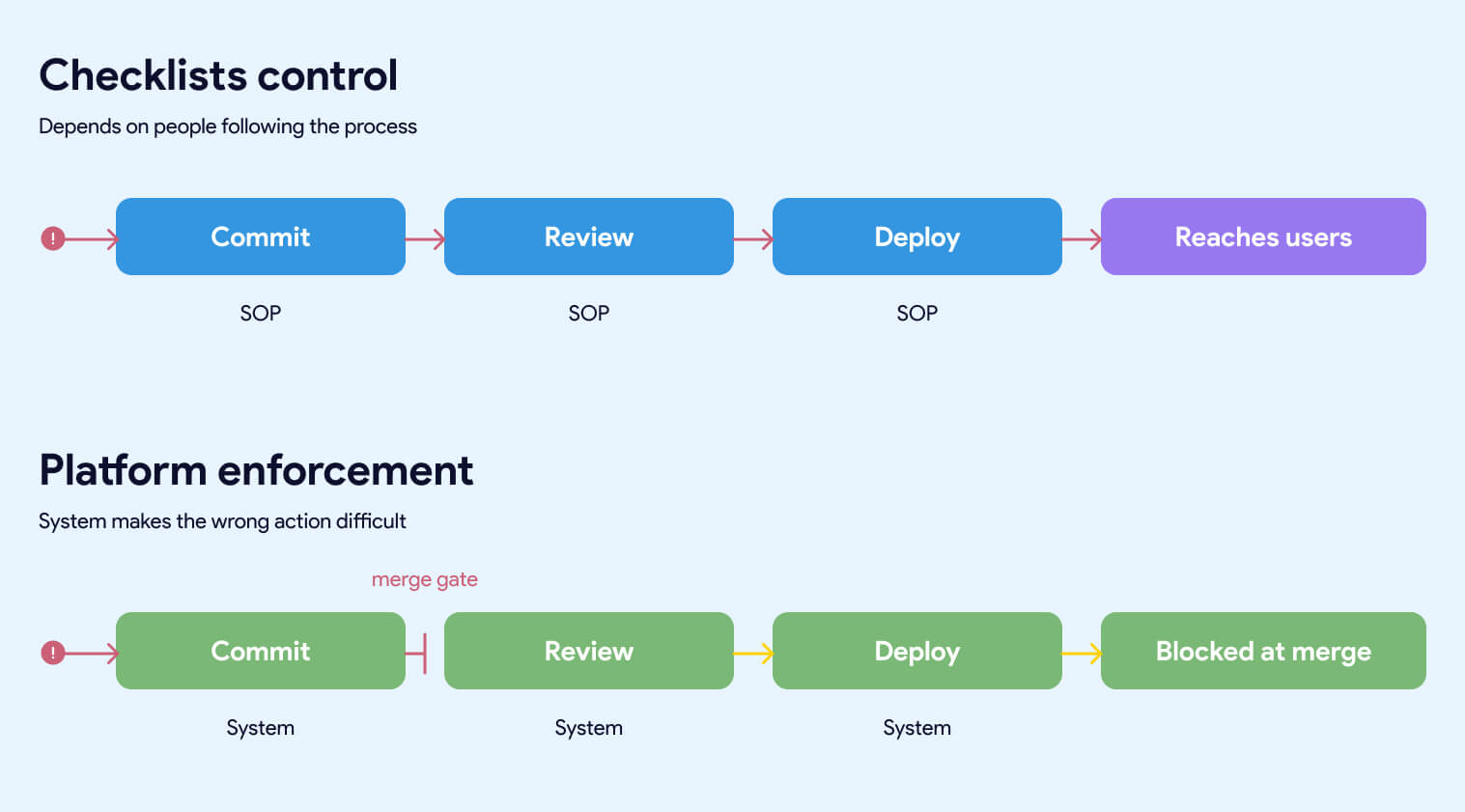 Checklists control