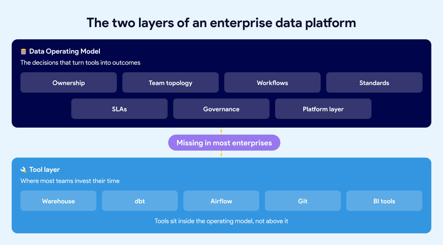 Two layers of enterprise data platform
