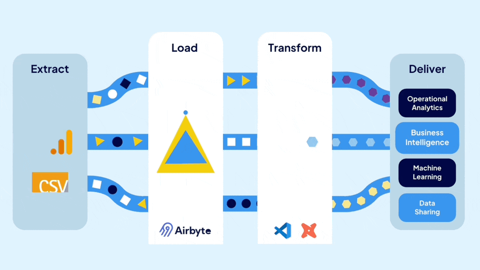 An infographic of data orchestration practice