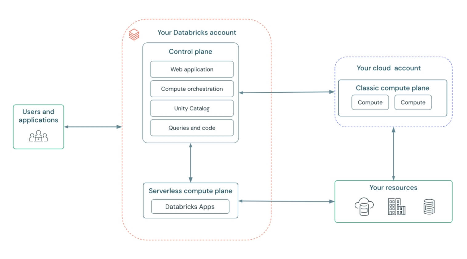 Interfaces That Inherit Governance by Design