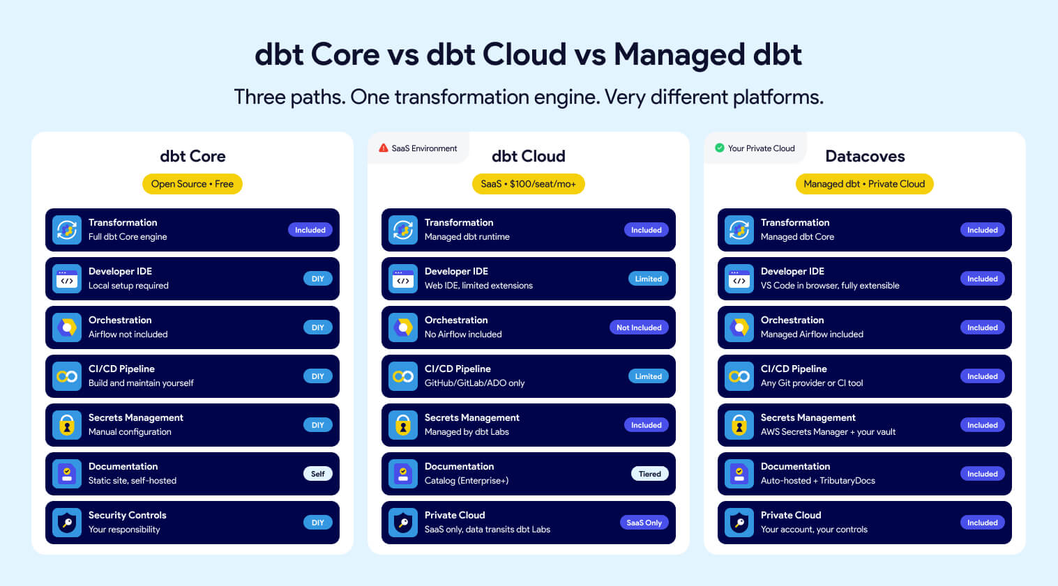 dbt core vs dbt cloud vs manged dbt options