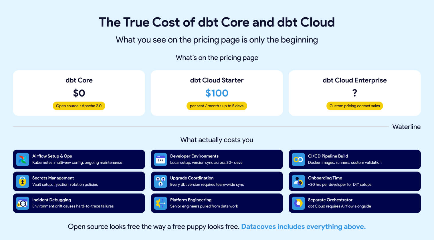 True cost of dbt core, dbt cloud, and dbt cloud enterprise