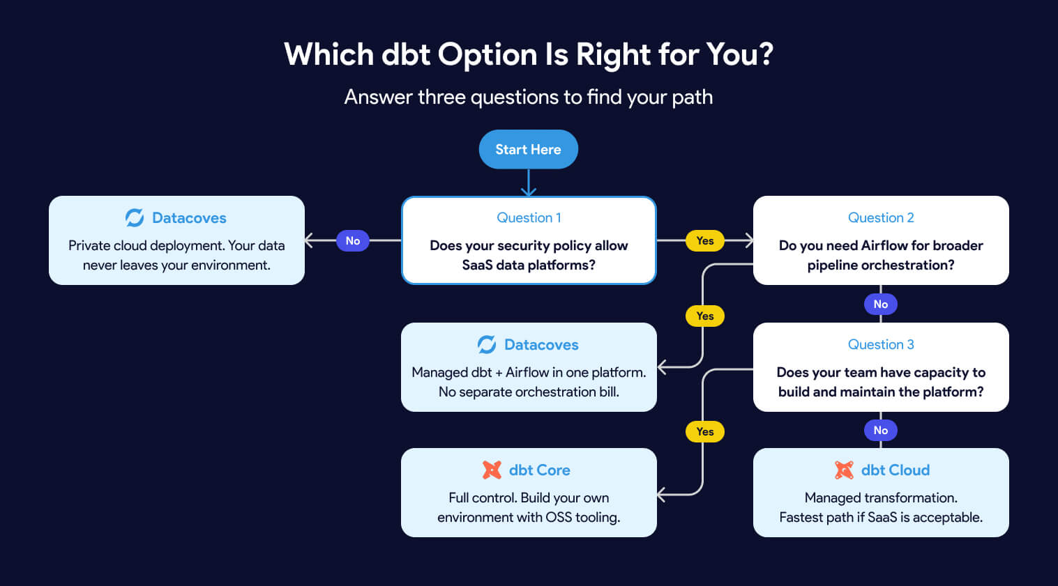 Flowchart on selecting the best option for dbt platform