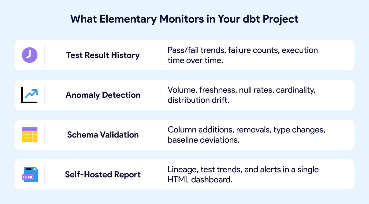 What elementary monitors in your dbt project