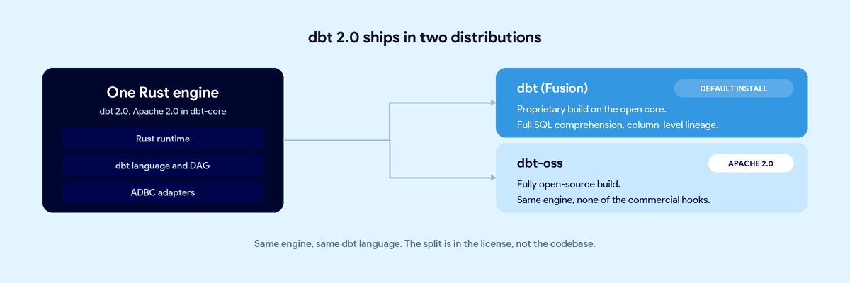 dbt 2.0's single Rust engine branching into the dbt (Fusion) and dbt-oss distributions