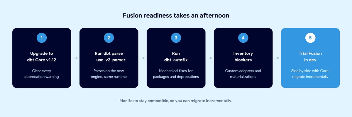 Five steps to check dbt Fusion readiness, from dbt Core v1.12 to trialling Fusion in development