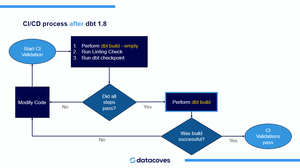 ci/cd process after dbt 1.8