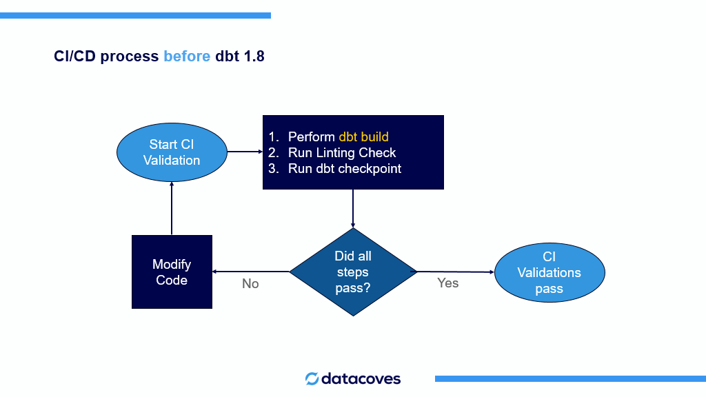 ci/cd process before dbt 1.8