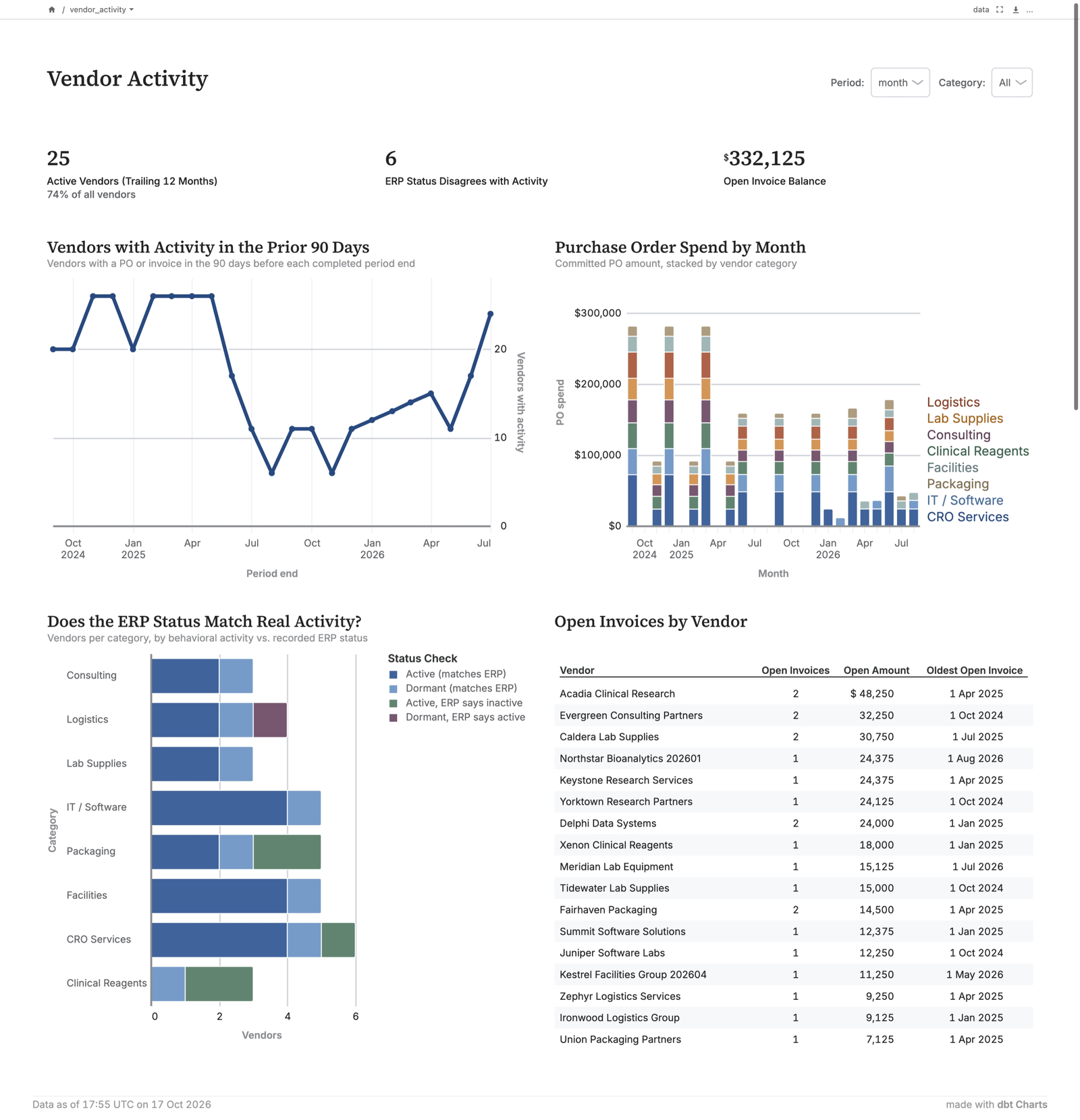 Vendor activity dashboard built with dbt Charts on Atlas-defined models