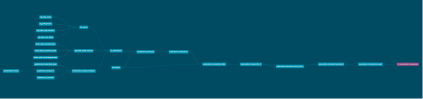 Lineage graph generated by dbt using the source and ref macros