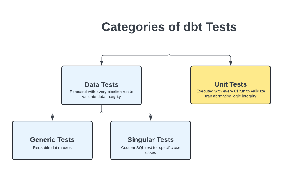 Categories of dbt tests