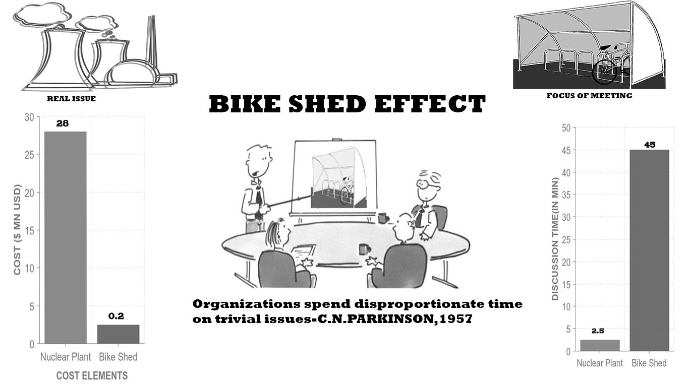 Bike Shed Effect
