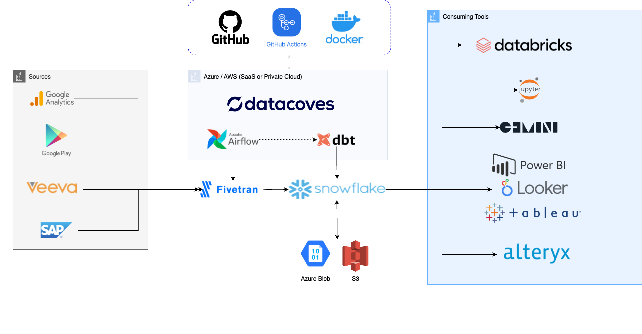 Modern data architecture