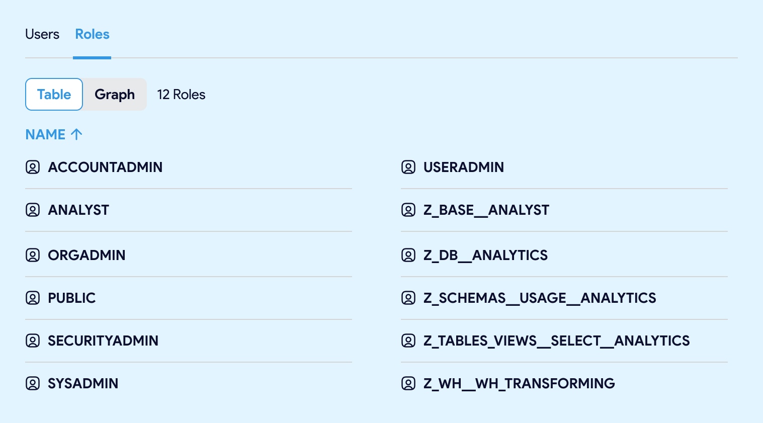 Users roles