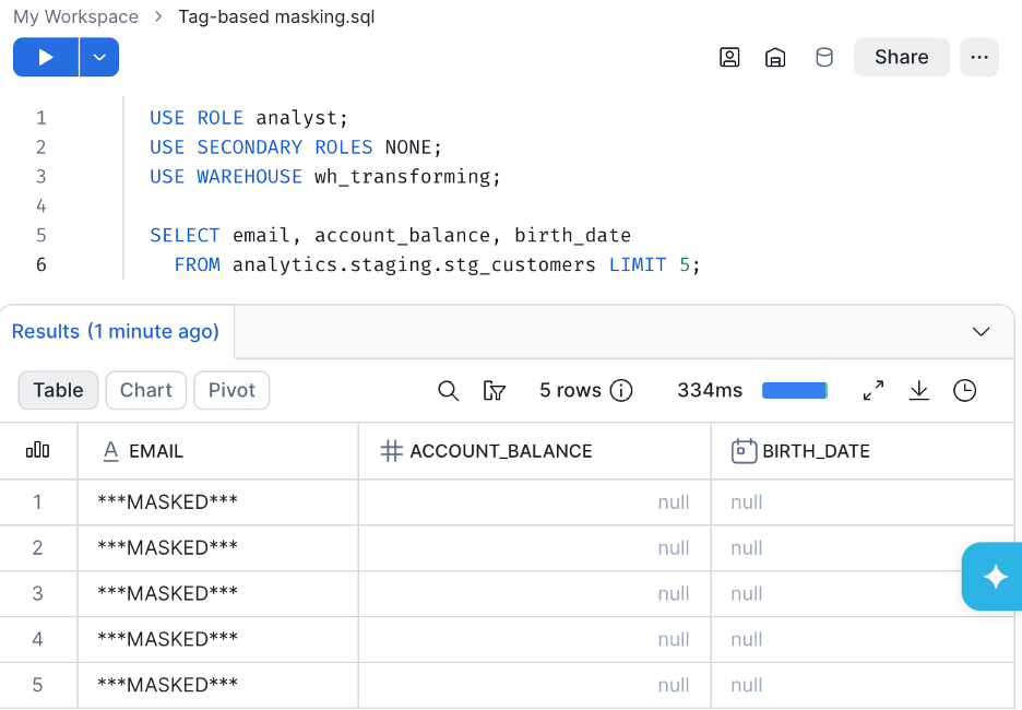 Snowflake worksheet querying stg_customers as the analyst role with secondary roles off: every email returns ***MASKED*** and account_balance and birth_date return null.