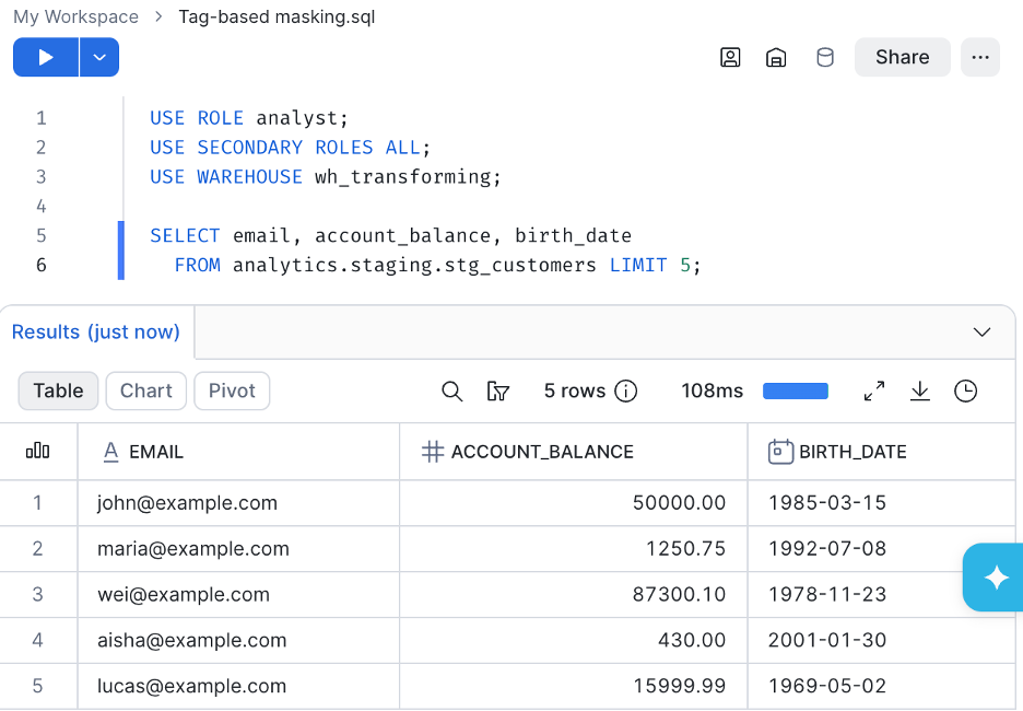 Snowflake query as the analyst role with USE SECONDARY ROLES ALL returning real emails, balances, and birth dates, because analyst_pii is active as a secondary role and brings z_unmask__pii into the session.