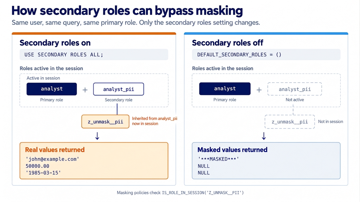 How Snowflake secondary roles can bypass masking: with USE SECONDARY ROLES ALL, analyst_pii is active alongside the primary analyst role and brings z_unmask__pii into the session, so real values return; with DEFAULT_SECONDARY_ROLES = (), only analyst is active and values stay masked.