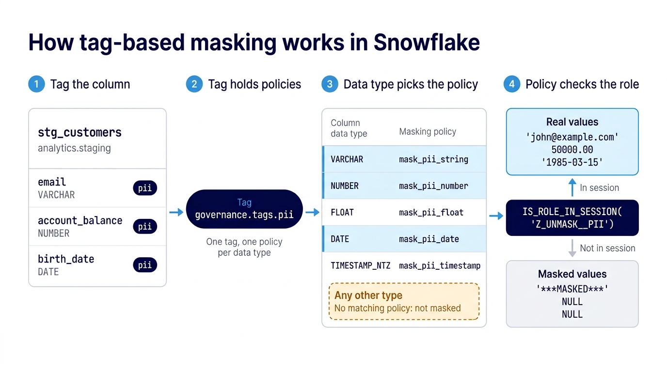 How Snowflake tag-based masking works: email, account_balance, and birth_date columns tagged pii, the governance.tags.pii tag holding one masking policy per data type, Snowflake picking the policy by column data type, and IS_ROLE_IN_SESSION('Z_UNMASK__PII') deciding between real and masked values.