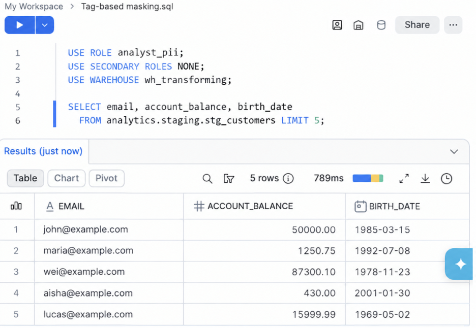 The same Snowflake query run as the analyst_pii role, which holds z_unmask__pii, returning real email addresses, account balances, and birth dates.