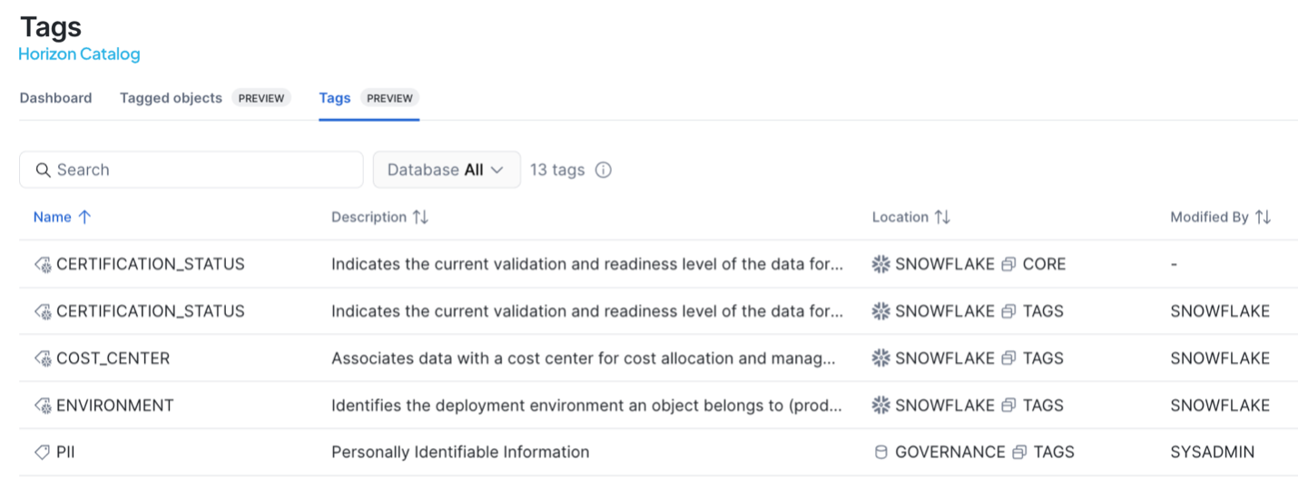 Snowsight Tags page in Horizon Catalog showing the PII tag created by Snowcap in the GOVERNANCE.TAGS schema, owned by SYSADMIN, next to Snowflake's built-in tags.