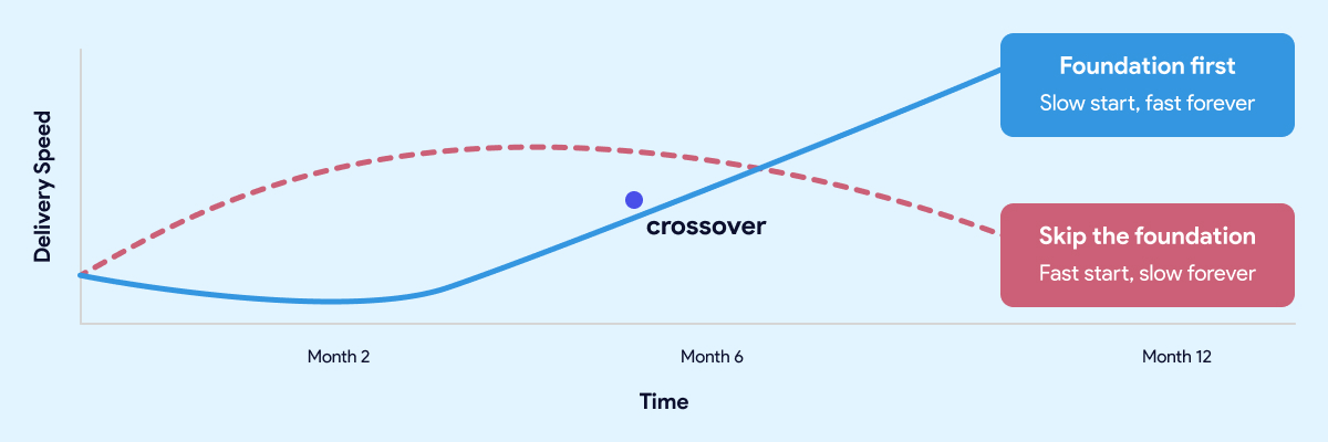 Fast Path Debt Path