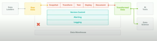dbt architecture