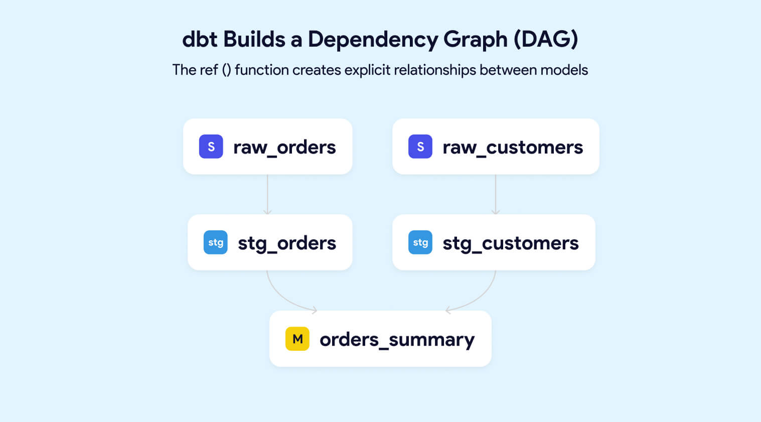 A graphic shows dbt builds a dependency graph