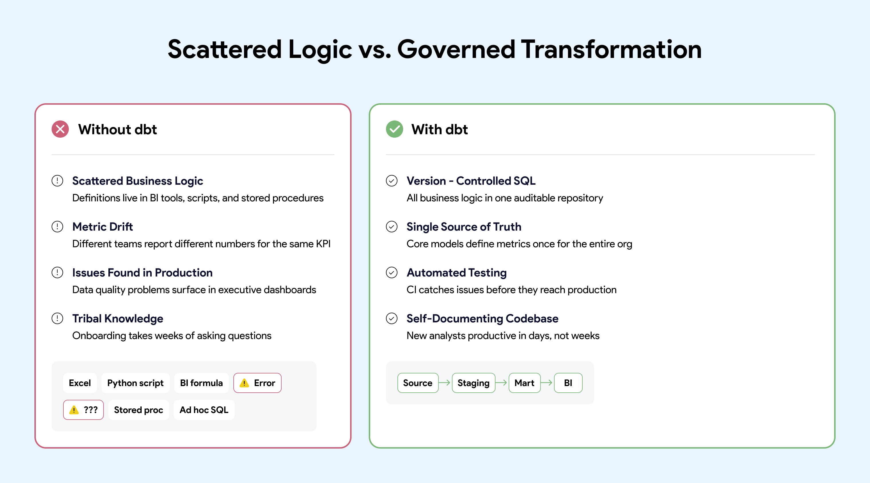 Scattered logic vs. governed transformation