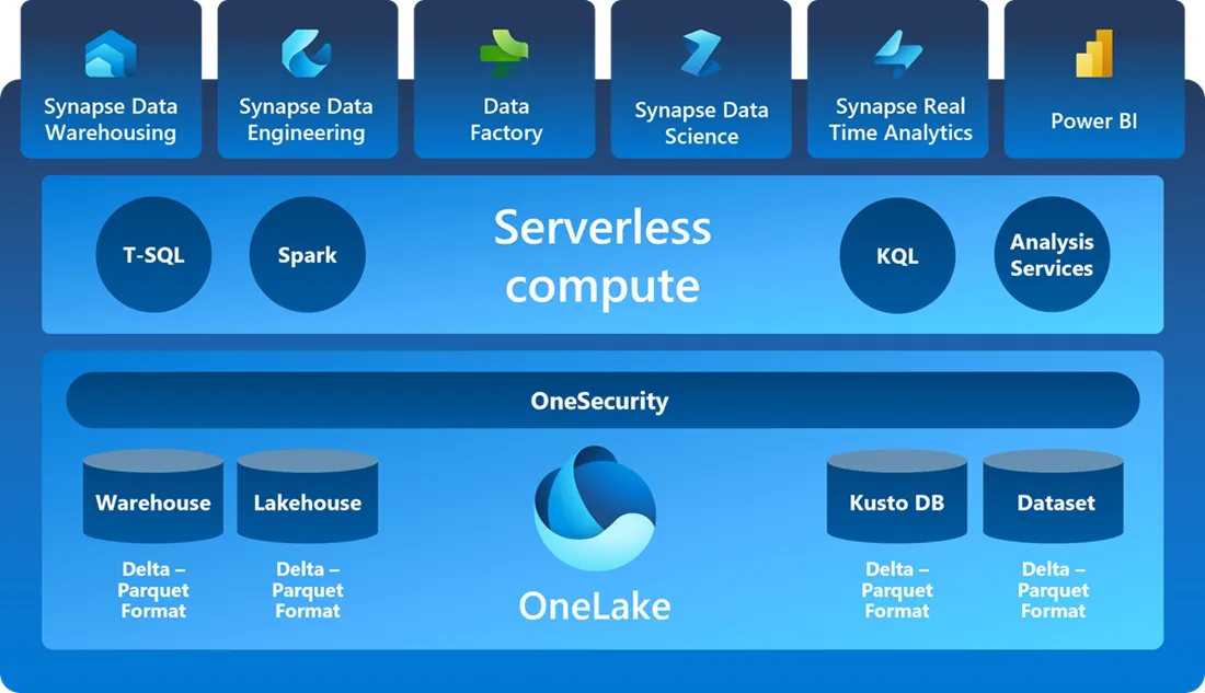 Core Components of Microsoft Fabric